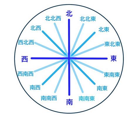 北北東方位|16方位の簡単な覚え方・導き方。北北西・西南西など。